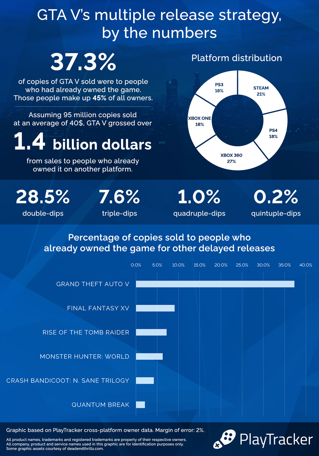 Infographic GTAV Double Dip