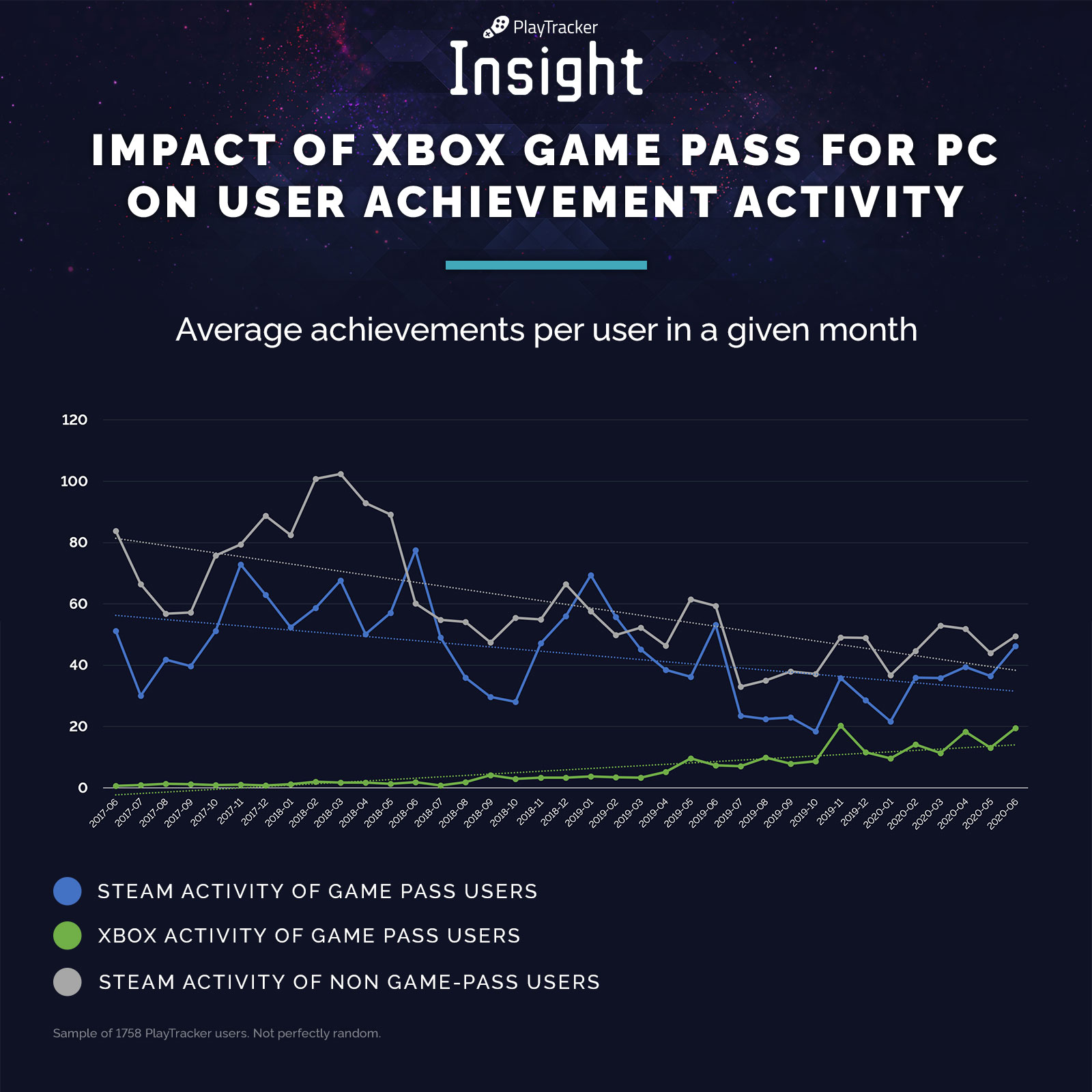 Graph of average achievements per user in a given month